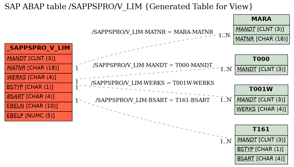 E-R Diagram for table /SAPPSPRO/V_LIM (Generated Table for View)