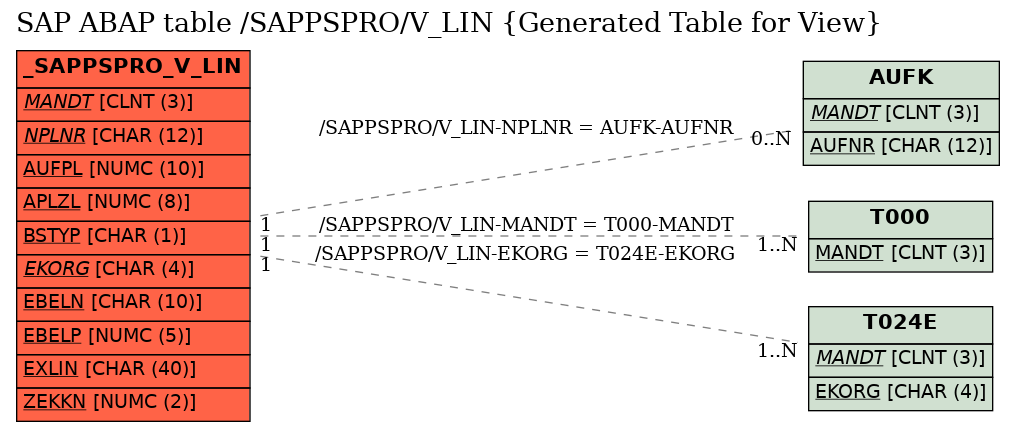 E-R Diagram for table /SAPPSPRO/V_LIN (Generated Table for View)