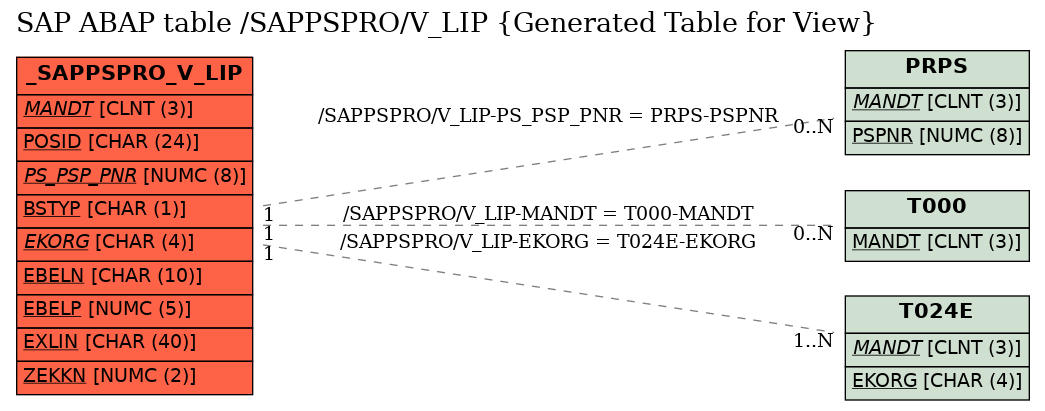 E-R Diagram for table /SAPPSPRO/V_LIP (Generated Table for View)