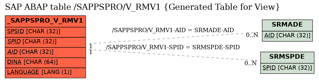 E-R Diagram for table /SAPPSPRO/V_RMV1 (Generated Table for View)