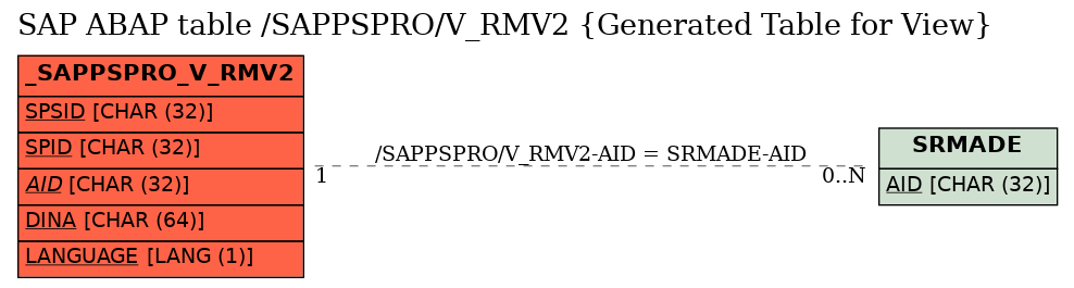 E-R Diagram for table /SAPPSPRO/V_RMV2 (Generated Table for View)
