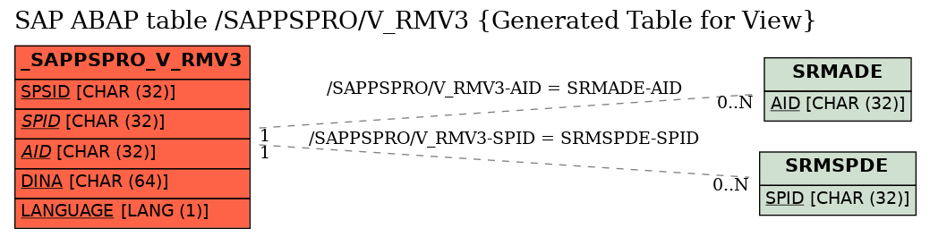 E-R Diagram for table /SAPPSPRO/V_RMV3 (Generated Table for View)