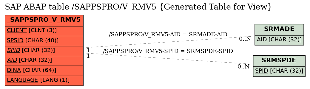 E-R Diagram for table /SAPPSPRO/V_RMV5 (Generated Table for View)