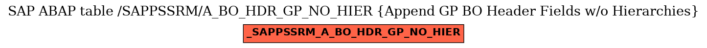 E-R Diagram for table /SAPPSSRM/A_BO_HDR_GP_NO_HIER (Append GP BO Header Fields w/o Hierarchies)