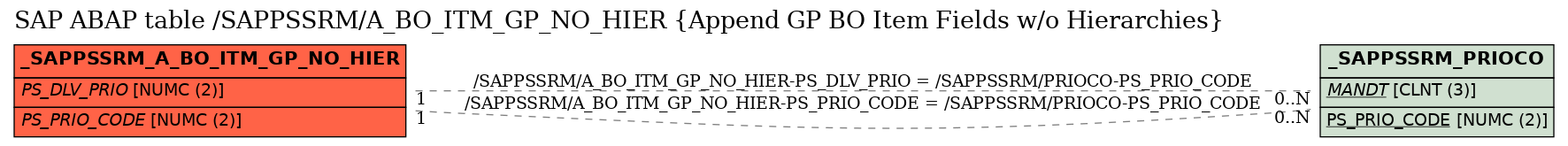 E-R Diagram for table /SAPPSSRM/A_BO_ITM_GP_NO_HIER (Append GP BO Item Fields w/o Hierarchies)