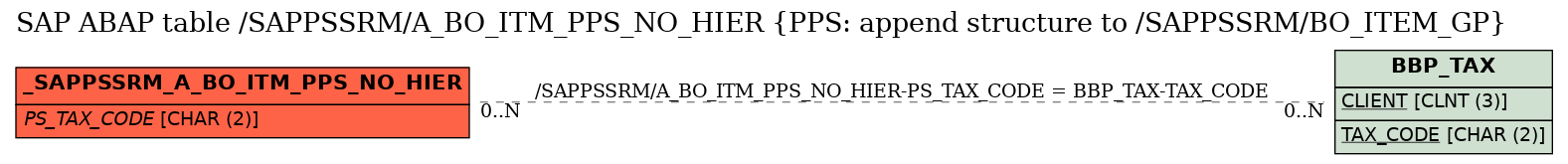 E-R Diagram for table /SAPPSSRM/A_BO_ITM_PPS_NO_HIER (PPS: append structure to /SAPPSSRM/BO_ITEM_GP)