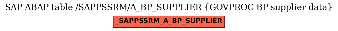 E-R Diagram for table /SAPPSSRM/A_BP_SUPPLIER (GOVPROC BP supplier data)