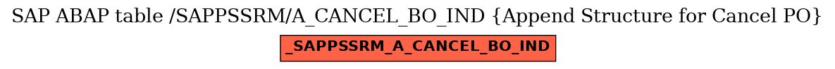 E-R Diagram for table /SAPPSSRM/A_CANCEL_BO_IND (Append Structure for Cancel PO)