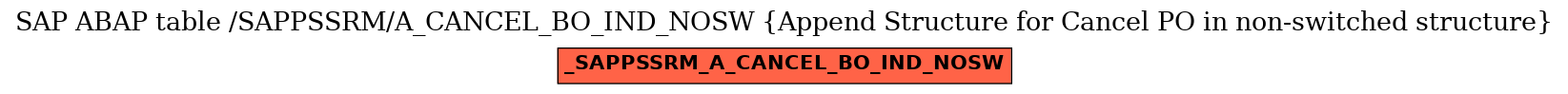 E-R Diagram for table /SAPPSSRM/A_CANCEL_BO_IND_NOSW (Append Structure for Cancel PO in non-switched structure)