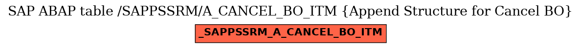 E-R Diagram for table /SAPPSSRM/A_CANCEL_BO_ITM (Append Structure for Cancel BO)