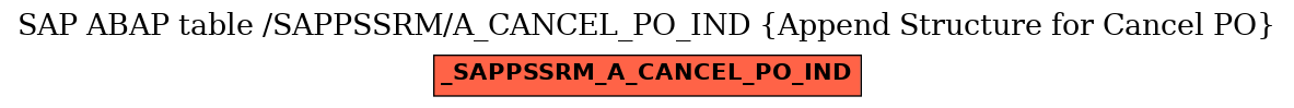 E-R Diagram for table /SAPPSSRM/A_CANCEL_PO_IND (Append Structure for Cancel PO)