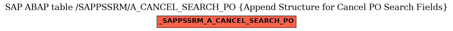 E-R Diagram for table /SAPPSSRM/A_CANCEL_SEARCH_PO (Append Structure for Cancel PO Search Fields)