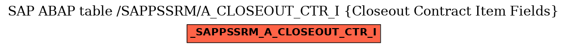 E-R Diagram for table /SAPPSSRM/A_CLOSEOUT_CTR_I (Closeout Contract Item Fields)