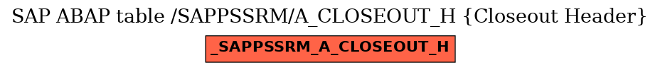 E-R Diagram for table /SAPPSSRM/A_CLOSEOUT_H (Closeout Header)