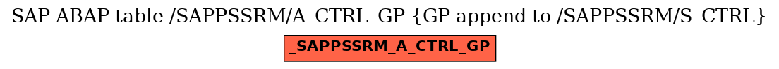 E-R Diagram for table /SAPPSSRM/A_CTRL_GP (GP append to /SAPPSSRM/S_CTRL)