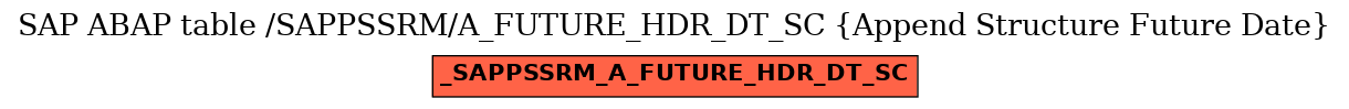 E-R Diagram for table /SAPPSSRM/A_FUTURE_HDR_DT_SC (Append Structure Future Date)