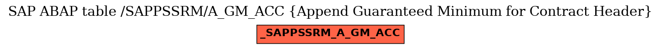 E-R Diagram for table /SAPPSSRM/A_GM_ACC (Append Guaranteed Minimum for Contract Header)