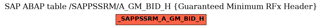 E-R Diagram for table /SAPPSSRM/A_GM_BID_H (Guaranteed Minimum RFx Header)