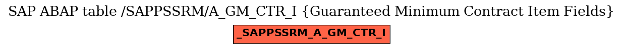 E-R Diagram for table /SAPPSSRM/A_GM_CTR_I (Guaranteed Minimum Contract Item Fields)