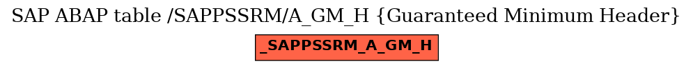 E-R Diagram for table /SAPPSSRM/A_GM_H (Guaranteed Minimum Header)