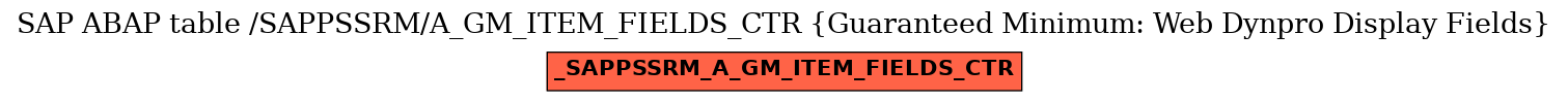 E-R Diagram for table /SAPPSSRM/A_GM_ITEM_FIELDS_CTR (Guaranteed Minimum: Web Dynpro Display Fields)