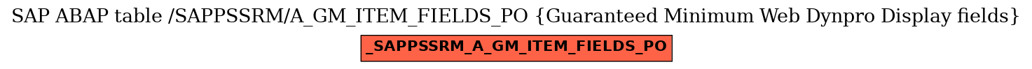 E-R Diagram for table /SAPPSSRM/A_GM_ITEM_FIELDS_PO (Guaranteed Minimum Web Dynpro Display fields)