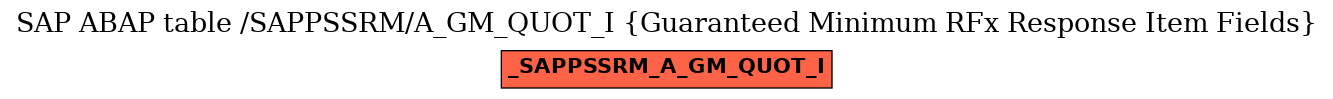 E-R Diagram for table /SAPPSSRM/A_GM_QUOT_I (Guaranteed Minimum RFx Response Item Fields)