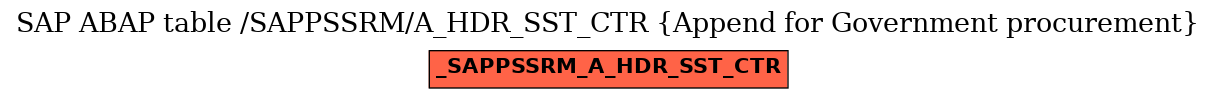 E-R Diagram for table /SAPPSSRM/A_HDR_SST_CTR (Append for Government procurement)