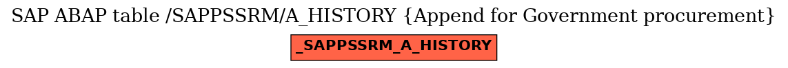 E-R Diagram for table /SAPPSSRM/A_HISTORY (Append for Government procurement)