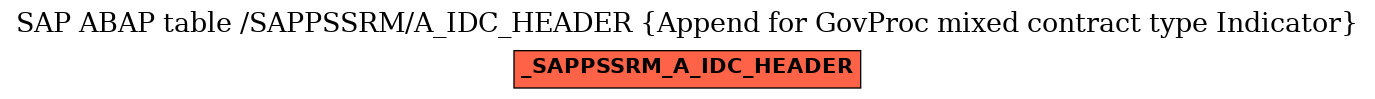 E-R Diagram for table /SAPPSSRM/A_IDC_HEADER (Append for GovProc mixed contract type Indicator)