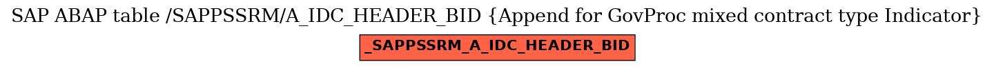 E-R Diagram for table /SAPPSSRM/A_IDC_HEADER_BID (Append for GovProc mixed contract type Indicator)