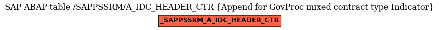 E-R Diagram for table /SAPPSSRM/A_IDC_HEADER_CTR (Append for GovProc mixed contract type Indicator)