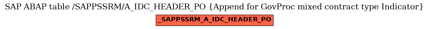 E-R Diagram for table /SAPPSSRM/A_IDC_HEADER_PO (Append for GovProc mixed contract type Indicator)