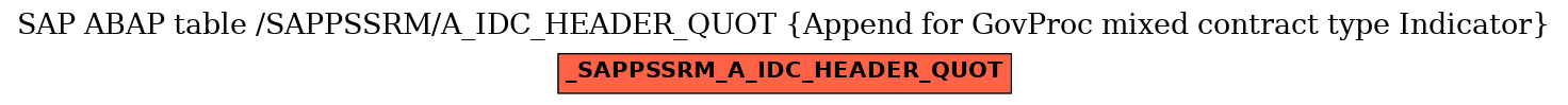 E-R Diagram for table /SAPPSSRM/A_IDC_HEADER_QUOT (Append for GovProc mixed contract type Indicator)