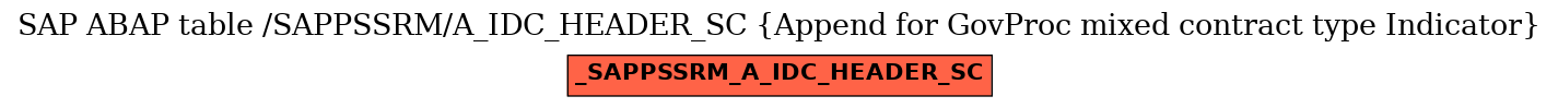 E-R Diagram for table /SAPPSSRM/A_IDC_HEADER_SC (Append for GovProc mixed contract type Indicator)