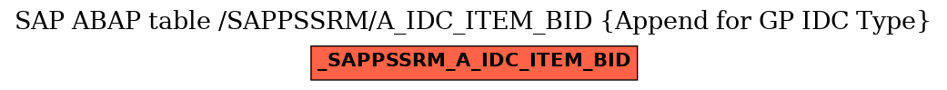 E-R Diagram for table /SAPPSSRM/A_IDC_ITEM_BID (Append for GP IDC Type)