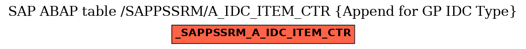 E-R Diagram for table /SAPPSSRM/A_IDC_ITEM_CTR (Append for GP IDC Type)