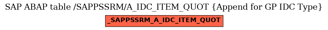 E-R Diagram for table /SAPPSSRM/A_IDC_ITEM_QUOT (Append for GP IDC Type)