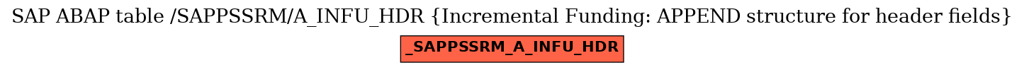 E-R Diagram for table /SAPPSSRM/A_INFU_HDR (Incremental Funding: APPEND structure for header fields)