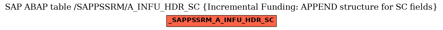 E-R Diagram for table /SAPPSSRM/A_INFU_HDR_SC (Incremental Funding: APPEND structure for SC fields)