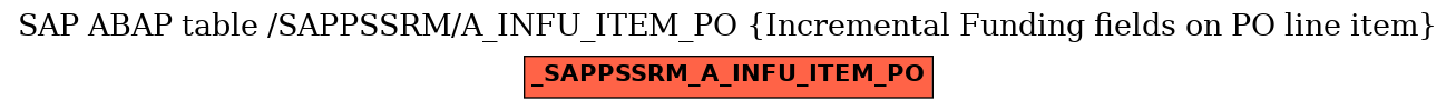 E-R Diagram for table /SAPPSSRM/A_INFU_ITEM_PO (Incremental Funding fields on PO line item)
