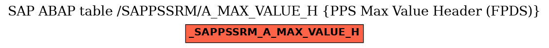 E-R Diagram for table /SAPPSSRM/A_MAX_VALUE_H (PPS Max Value Header (FPDS))