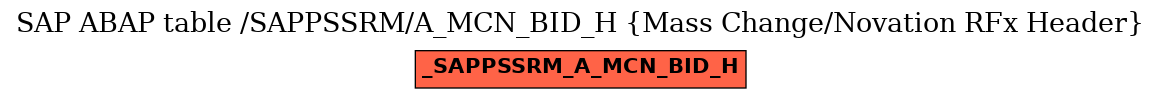 E-R Diagram for table /SAPPSSRM/A_MCN_BID_H (Mass Change/Novation RFx Header)