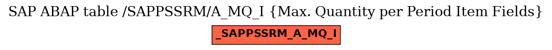E-R Diagram for table /SAPPSSRM/A_MQ_I (Max. Quantity per Period Item Fields)
