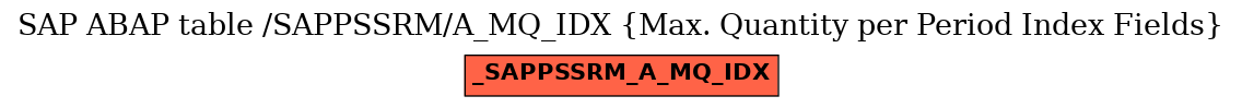 E-R Diagram for table /SAPPSSRM/A_MQ_IDX (Max. Quantity per Period Index Fields)