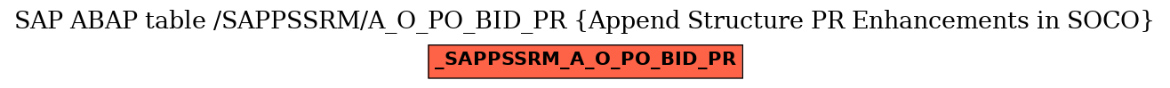 E-R Diagram for table /SAPPSSRM/A_O_PO_BID_PR (Append Structure PR Enhancements in SOCO)