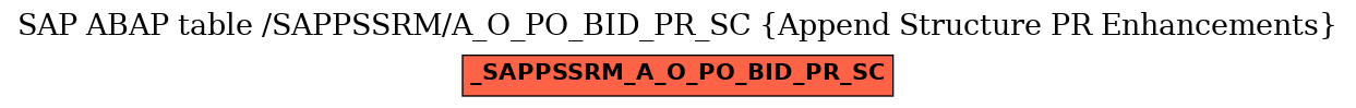 E-R Diagram for table /SAPPSSRM/A_O_PO_BID_PR_SC (Append Structure PR Enhancements)