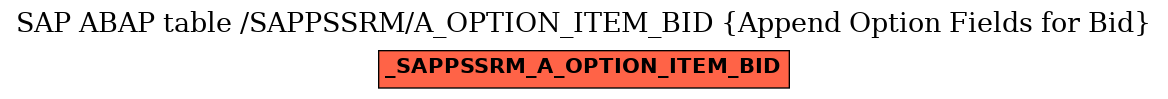 E-R Diagram for table /SAPPSSRM/A_OPTION_ITEM_BID (Append Option Fields for Bid)