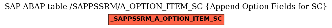 E-R Diagram for table /SAPPSSRM/A_OPTION_ITEM_SC (Append Option Fields for SC)