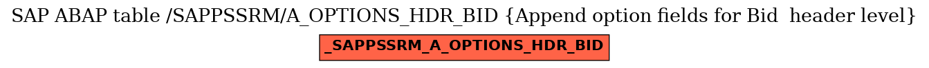 E-R Diagram for table /SAPPSSRM/A_OPTIONS_HDR_BID (Append option fields for Bid  header level)